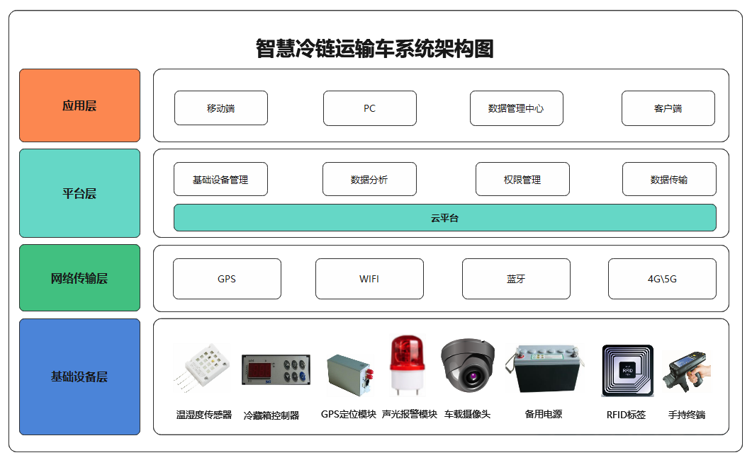 冷鏈運輸車方案架構(gòu)圖.png