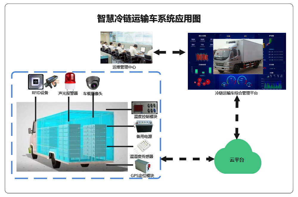 冷鏈運輸車方案應(yīng)用圖.png